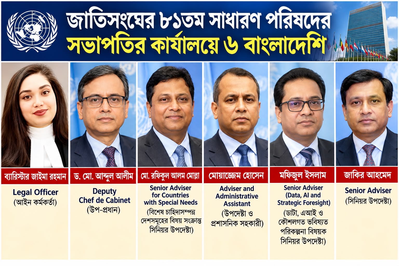 জাতিসংঘের ৮১তম সাধারণ পরিষদের সভাপতির দপ্তরে জাইমা রহমানসহ ৬ বাংলাদেশি: লিগ্যাল অফিসার জাইমা, ডেপুটি চিফ অব ক্যাবিনেট আব্দুল আলীম; ৪০ সদস্যের দপ্তরে বাংলাদেশের উল্লেখযোগ্য উপস্থিতি—সভাপতির ব্যয়ভার নিয়ে উঠেছে প্রশ্ন